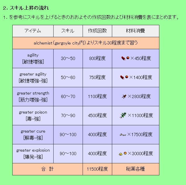 なんでか錬金術を上げた Uoログ